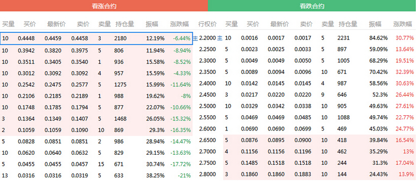 看漲合約 看跌合約