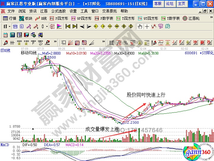 *ST陽(yáng)化的日k線圖