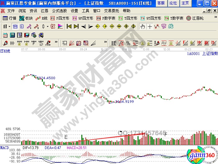 上證指數(shù)的日k線圖