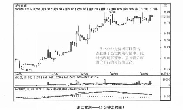 浙江富潤(rùn)15分時(shí)走勢(shì)