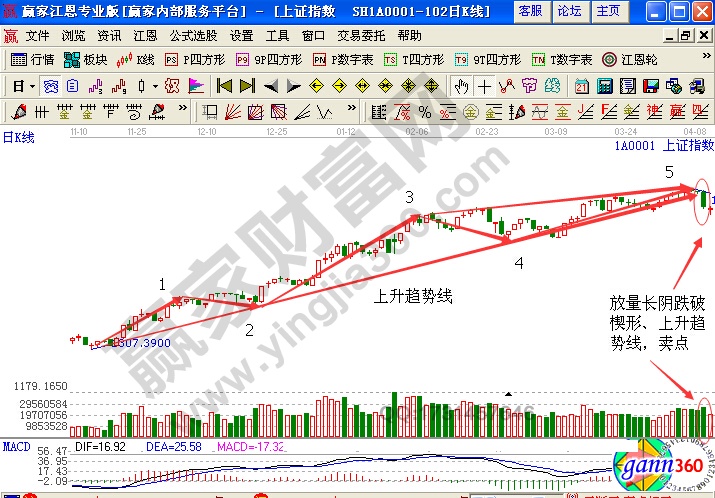 上證指數(shù)