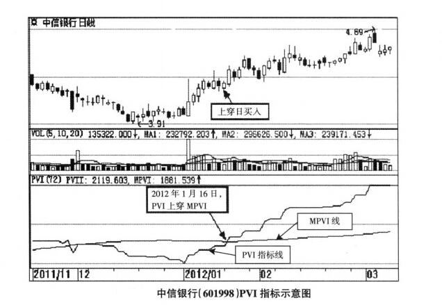 中信銀行PVI指標(biāo)