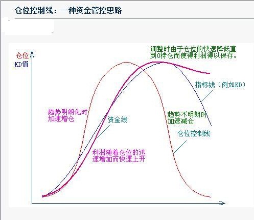 資金倉(cāng)位管理