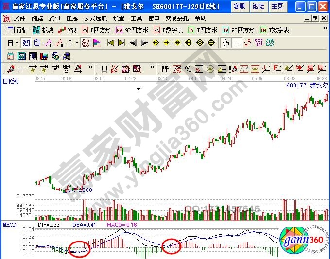 圖3 雅戈爾上升走勢中回調后金叉示意圖