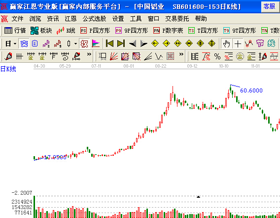 中國(guó)鋁業(yè)(601600)的紅三兵信號(hào)出現(xiàn)在高價(jià)圈中意義不大