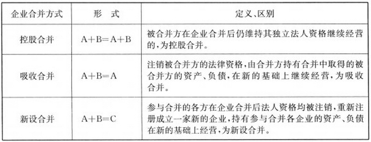 企業(yè)合并的方式、定義及區(qū)別