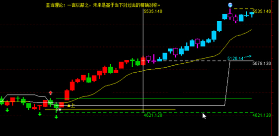 亞當理論用對稱研判行情