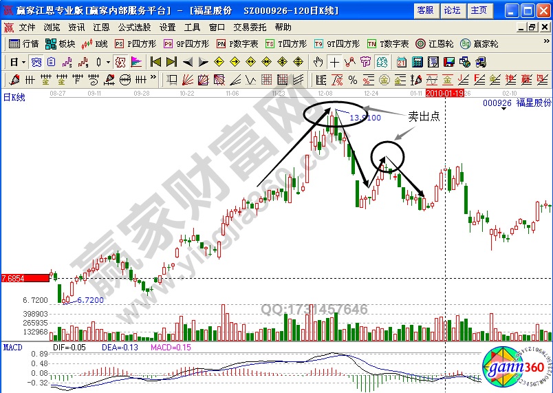 福星股份000926雙頂形態(tài)賣出技巧