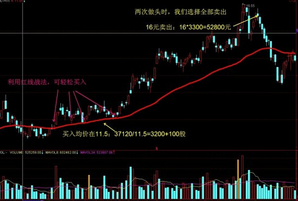 解套技巧經(jīng)驗分享