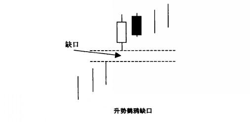 升勢鶴鴉缺口形態(tài)