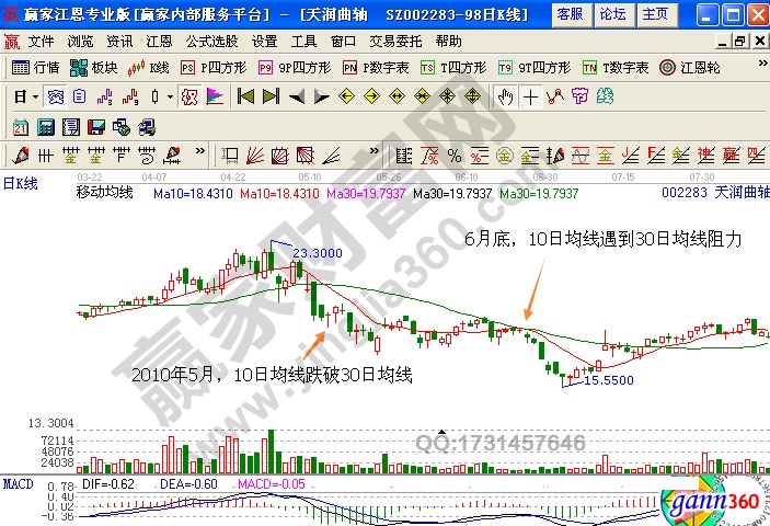 天潤曲軸的10日均線跌破30日均線后開始在30日均線下方持續(xù)下跌