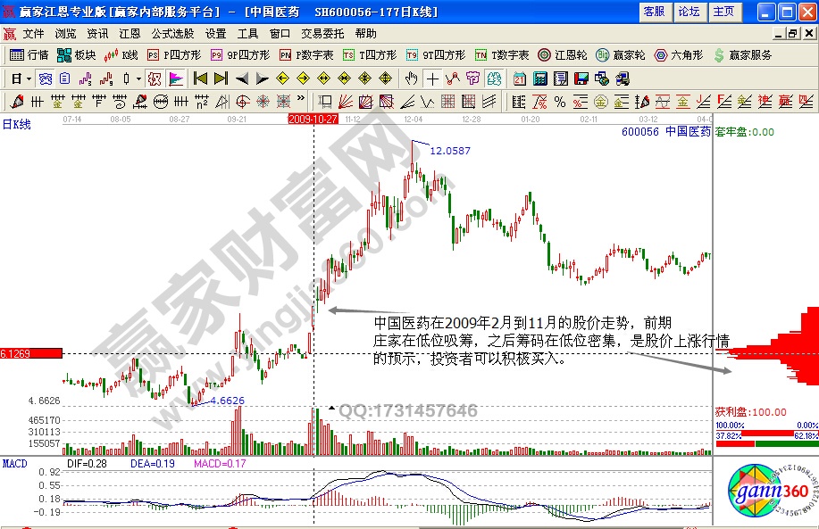 中國(guó)醫(yī)藥籌碼形態(tài)解析