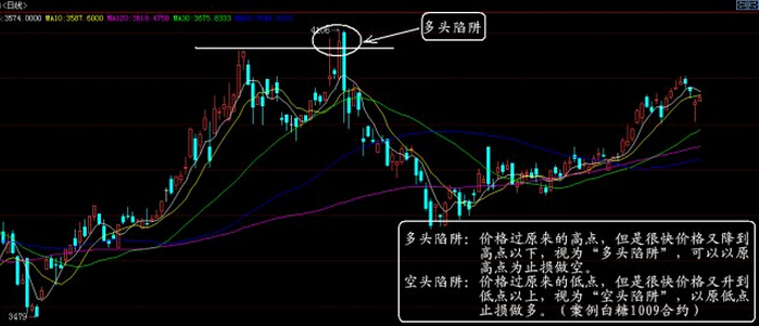 多頭陷阱 空頭陷阱