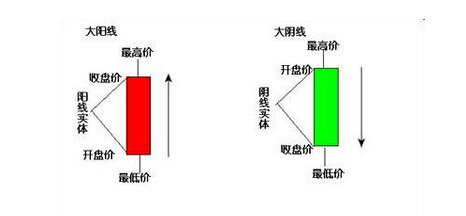 大陽(yáng)線和大陰線