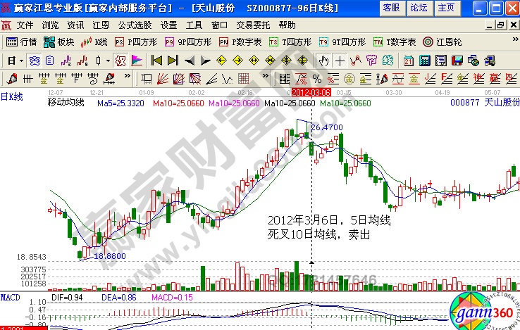 2012年3月6日，5日均線死叉10日均線，賣出