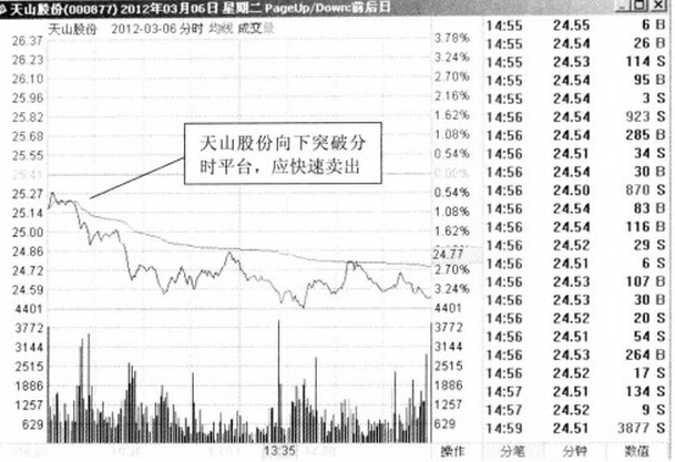 2012年3月6日天山股份的分時(shí)圖