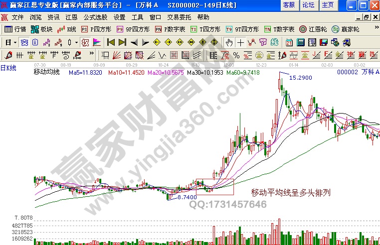 移動(dòng)平均線呈多頭排列