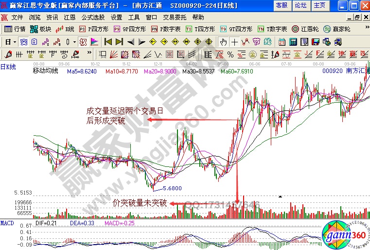 價在量先，弱勢突破