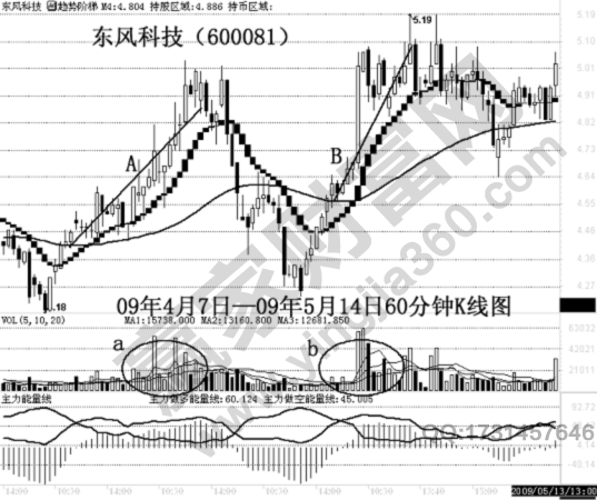 盤口分析