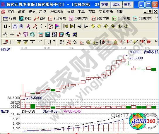 吉峰農(nóng)機(jī)（300022）日K線圖