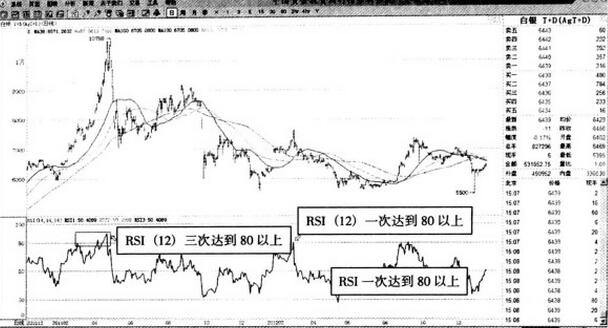 圖2 12日rsi指標(biāo)的頂部預(yù)測效果.jpg