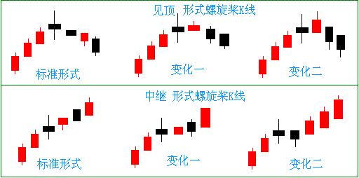 見(jiàn)頂與中繼形式螺旋槳K線