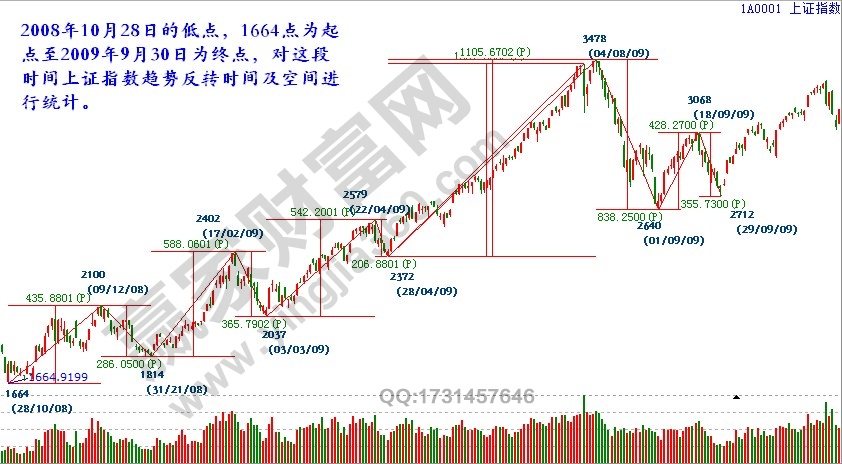 上證指數(shù)價格空間及時間的統(tǒng)計.jpg