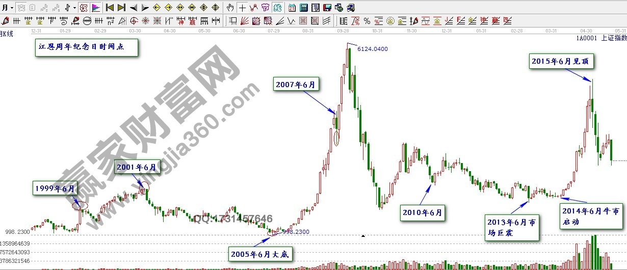 上證指數(shù)6月轉(zhuǎn)折點.jpg
