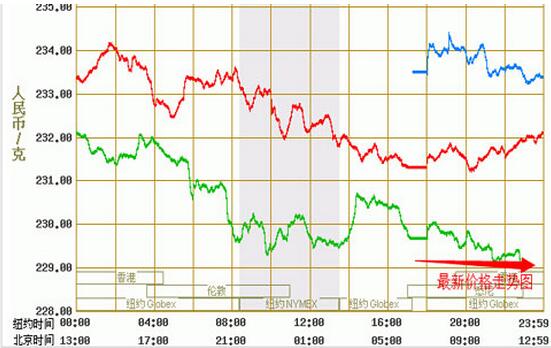 紙黃金價(jià)格走勢(shì)圖.jpg