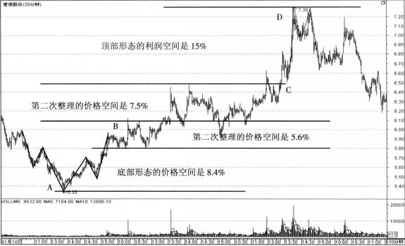 愛使股份5浪波段的利潤(rùn)空間