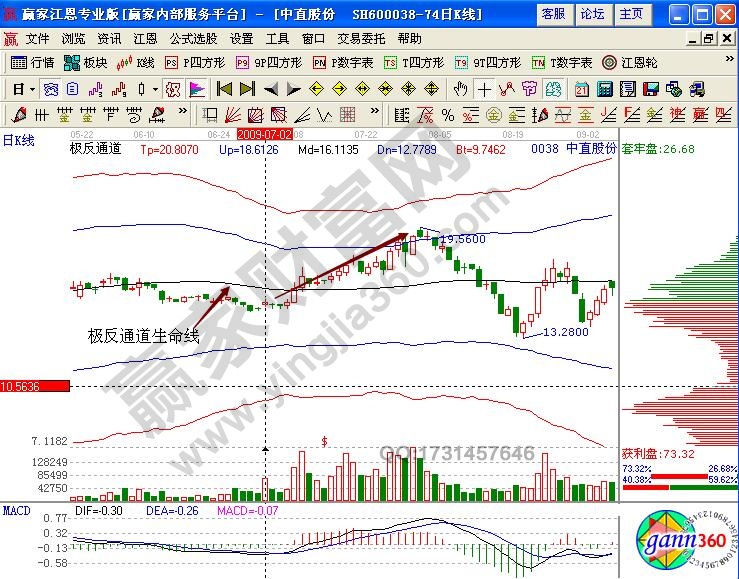 中直股份極反通道實(shí)例驗(yàn)證