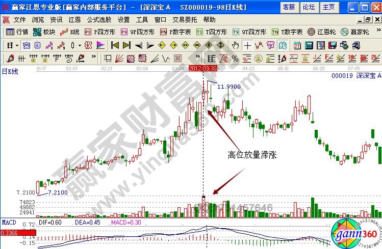 深深寶a放量滯漲實(shí)例解析