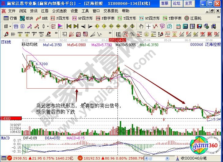 泛?？毓?00046烏云密布均線形態(tài)實戰(zhàn)