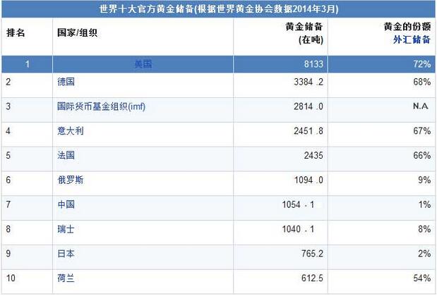 黃金儲備量.jpg