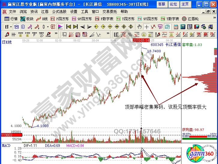 長(zhǎng)江通信600345籌碼分布