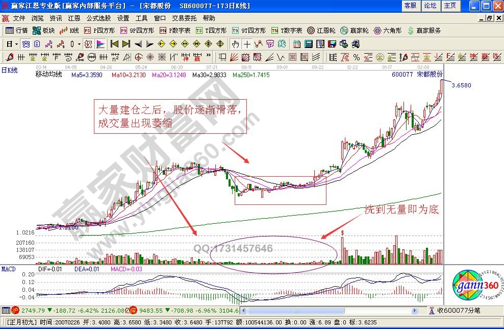 如何判斷莊家洗盤完畢