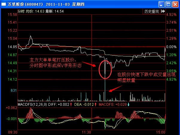 圖3 萬里股份2011年11月3日分時圖.jpg