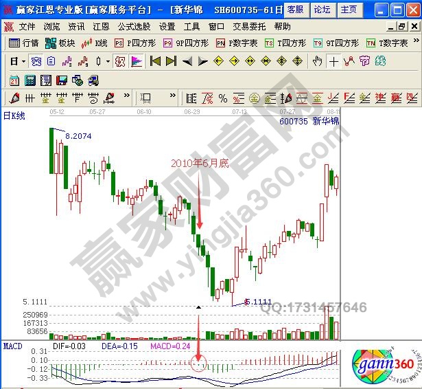 新華錦日K線-2010年6月底MACD柱線變綠