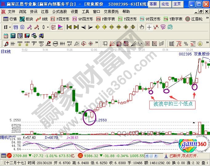 三足鼎立K線組合