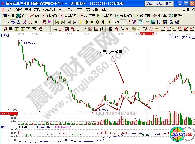 太陽(yáng)紙業(yè)002078多重底形態(tài)