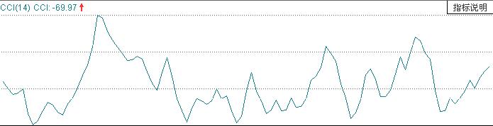CCI指標(biāo)說明