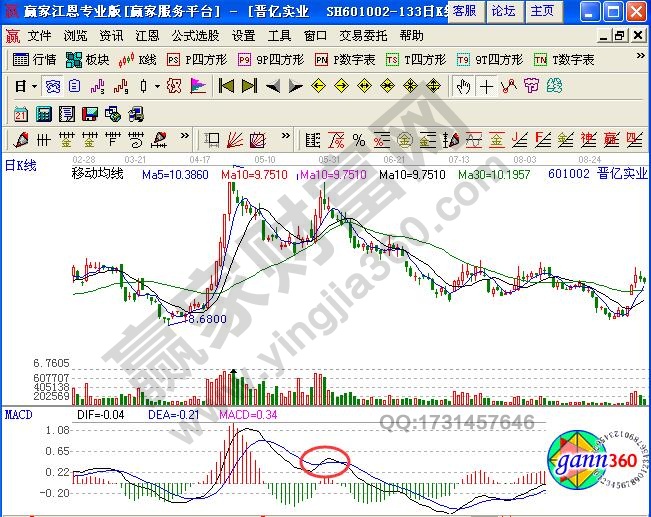 圖3 晉億實業(yè)macd金叉陷阱