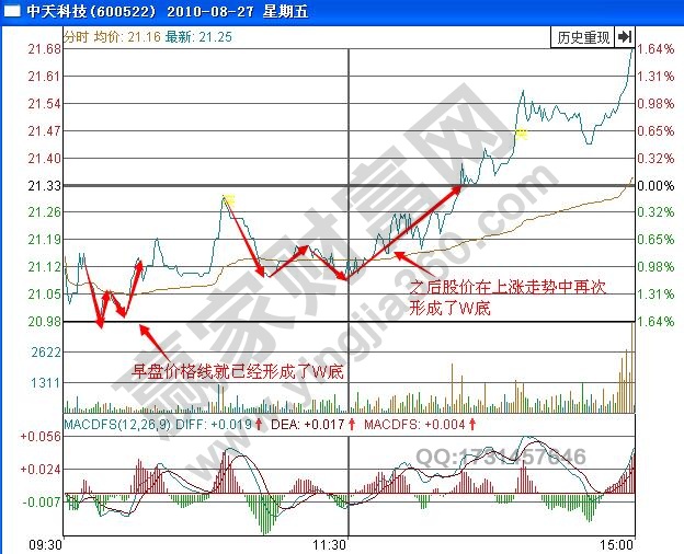 圖1 中天科技2010年8月27日分時(shí)圖