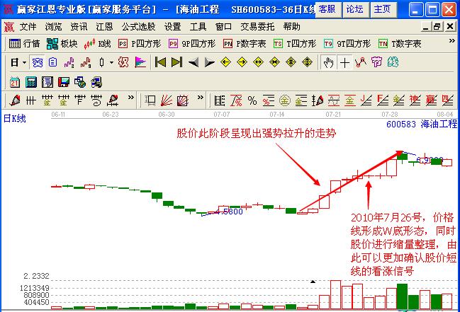 圖4 海油工程K線圖