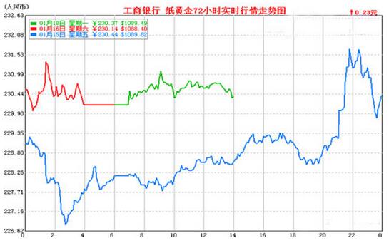 中國(guó)工商銀行紙黃金走勢(shì)圖.jpg