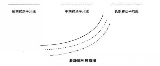 看漲排列形態(tài)