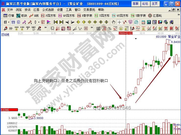 紫金礦業(yè)601899不回補(bǔ)缺口形態(tài)實戰(zhàn)解析