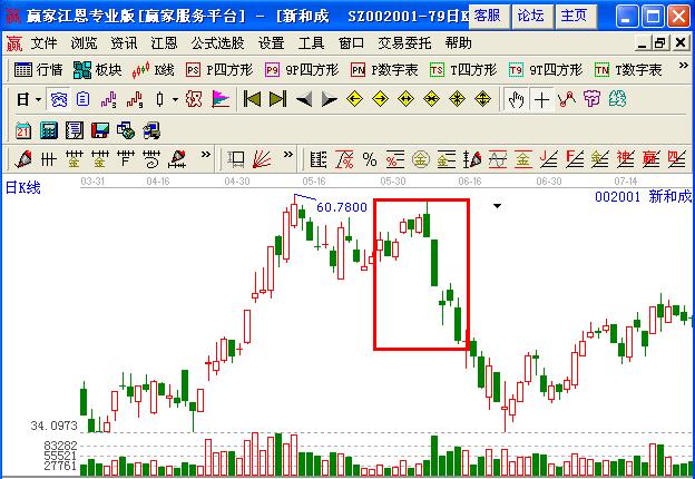 圖1 新和成K線和成交量走勢(shì)圖.jpg