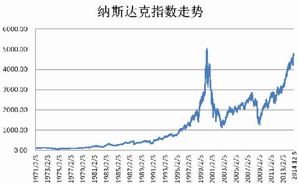 納斯達克指數(shù).jpg