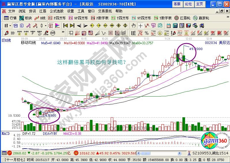 通過(guò)ROC指標(biāo)尋找黑馬股